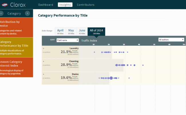 Clorox Content Insights3