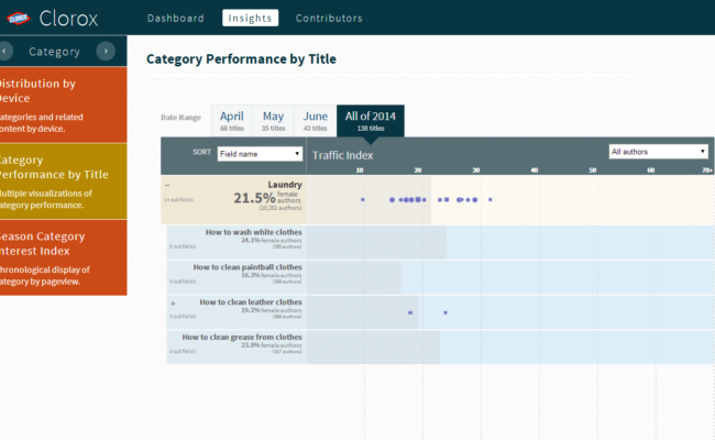 Clorox Content Insights4
