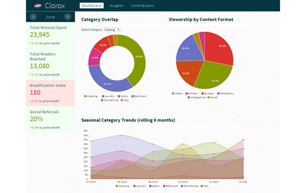 MVP:  Content Analytics and Recommender